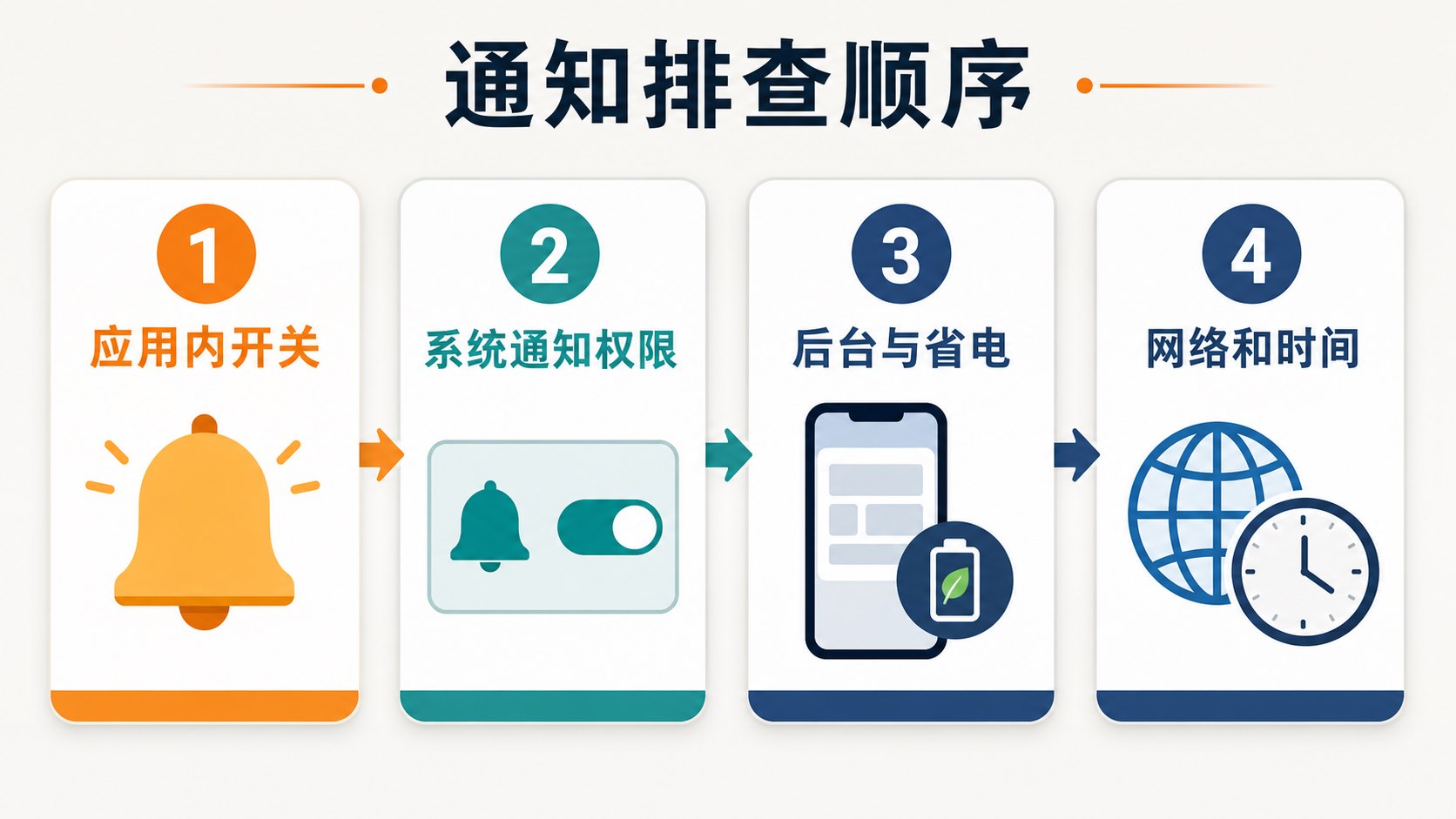 雷电模拟器通知排查顺序示意图